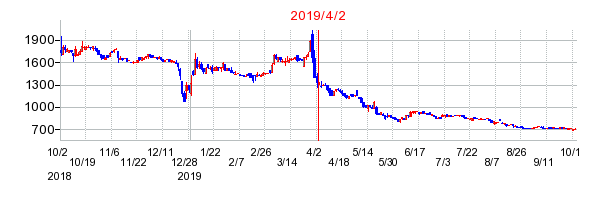 2019年4月2日 09:27前後のの株価チャート