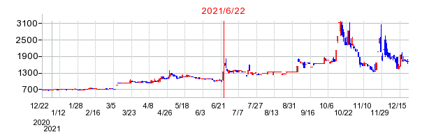 2021年6月22日 11:30前後のの株価チャート
