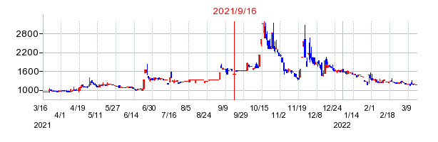 2021年9月16日 15:01前後のの株価チャート