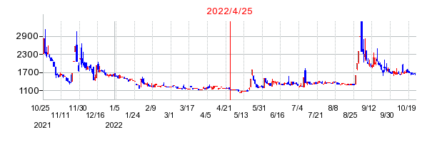 2022年4月25日 15:01前後のの株価チャート