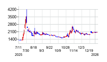 光陽社の株価チャート