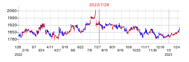 2022年7月28日 15:17前後のの株価チャート