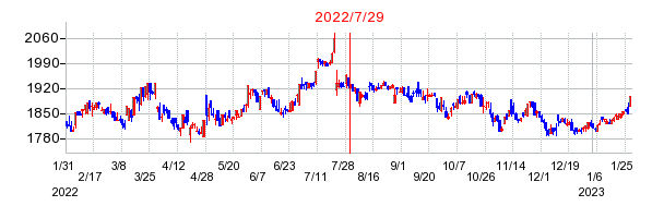 2022年7月29日 14:31前後のの株価チャート