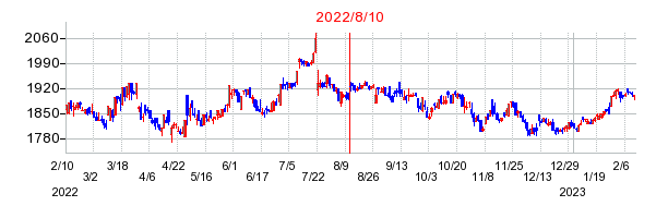 2022年8月10日 15:12前後のの株価チャート