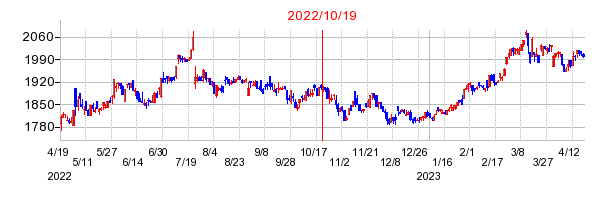 2022年10月19日 13:52前後のの株価チャート