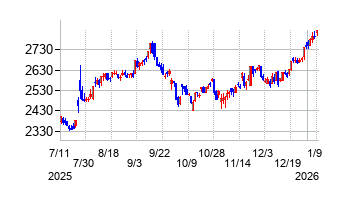 小松ウオール工業の株価チャート