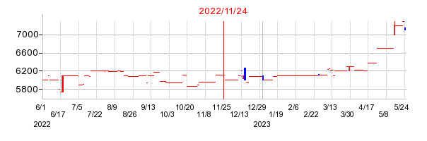 2022年11月24日 12:00前後のの株価チャート