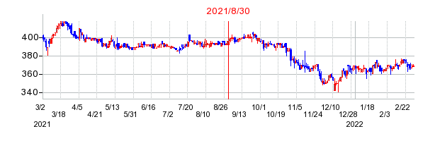 2021年8月30日 10:59前後のの株価チャート