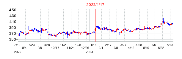 2023年1月17日 09:18前後のの株価チャート