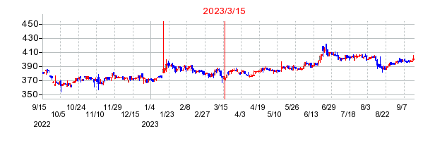 2023年3月15日 09:58前後のの株価チャート