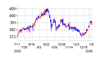 菊水化学工業の株価チャート