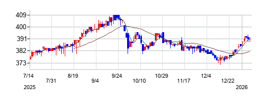 菊水化学工業の株価チャート