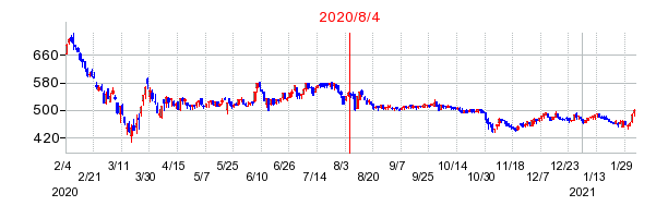 2020年8月4日 16:38前後のの株価チャート
