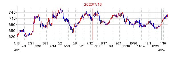 2023年7月18日 10:27前後のの株価チャート