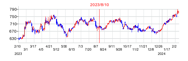 2023年8月10日 17:02前後のの株価チャート