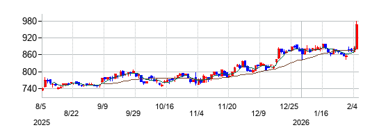 クリナップの株価チャート