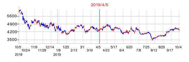 2019年4月5日 09:50前後のの株価チャート