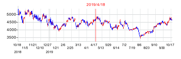 2019年4月18日 15:15前後のの株価チャート