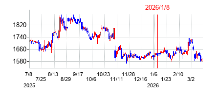 2026年1月8日 12:44前後のの株価チャート