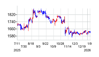 ピジョンの株価チャート