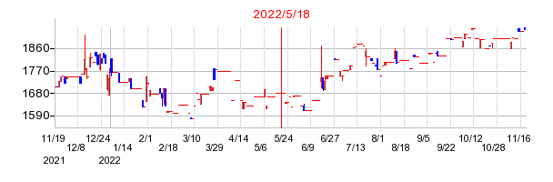 2022年5月18日 14:38前後のの株価チャート