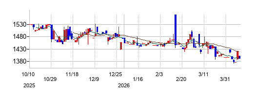 フジコピアンの株価チャート