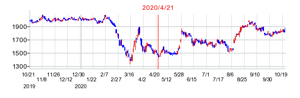 2020年4月21日 16:47前後のの株価チャート