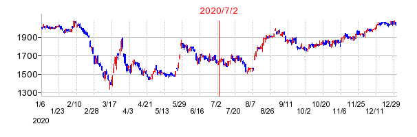 2020年7月2日 16:04前後のの株価チャート