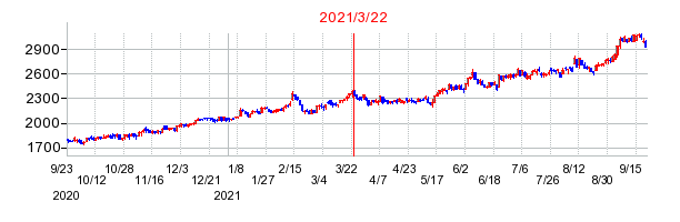 2021年3月22日 17:13前後のの株価チャート