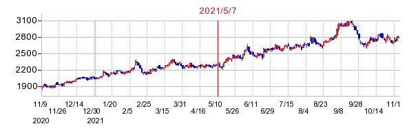 2021年5月7日 16:59前後のの株価チャート