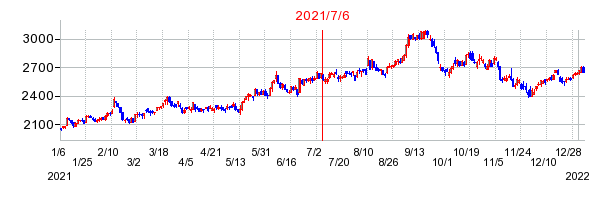 2021年7月6日 15:21前後のの株価チャート