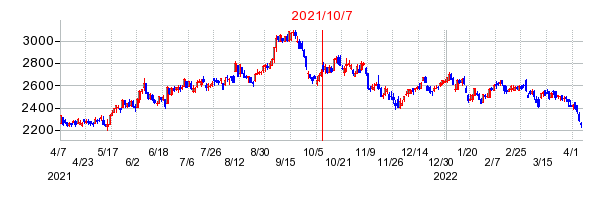 2021年10月7日 09:09前後のの株価チャート