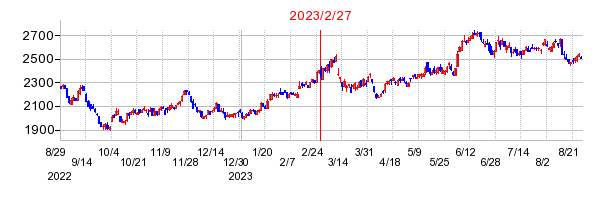 2023年2月27日 10:59前後のの株価チャート