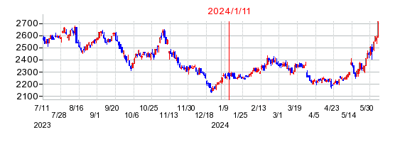 2024年1月11日 15:47前後のの株価チャート