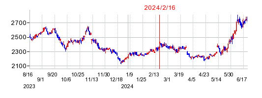 2024年2月16日 10:56前後のの株価チャート