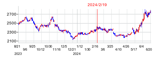 2024年2月19日 13:46前後のの株価チャート