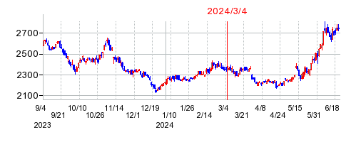 2024年3月4日 10:06前後のの株価チャート