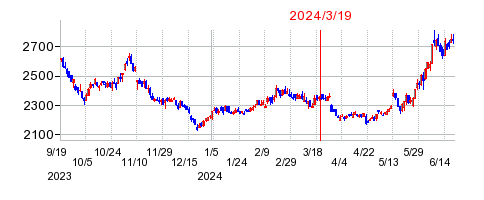 2024年3月19日 11:06前後のの株価チャート
