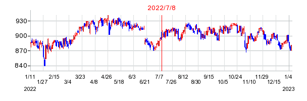 2022年7月8日 10:11前後のの株価チャート