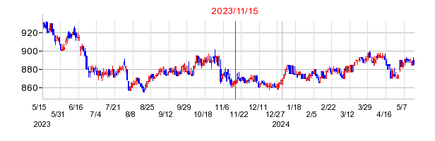 2023年11月15日 11:08前後のの株価チャート