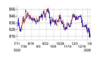 キングジムの株価チャート