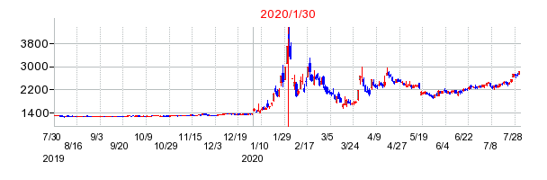 2020年1月30日 15:45前後のの株価チャート