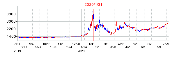 2020年1月31日 10:24前後のの株価チャート