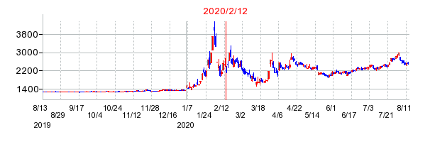 2020年2月12日 15:41前後のの株価チャート