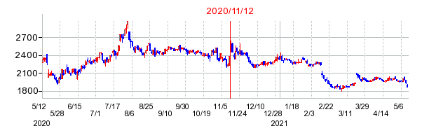 2020年11月12日 10:00前後のの株価チャート