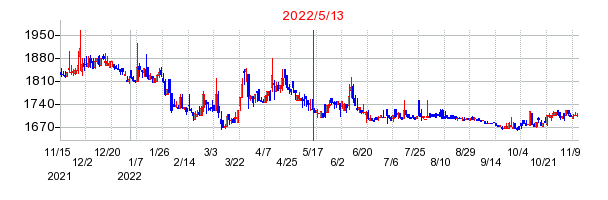 2022年5月13日 15:00前後のの株価チャート