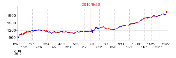 2019年6月28日 13:25前後のの株価チャート