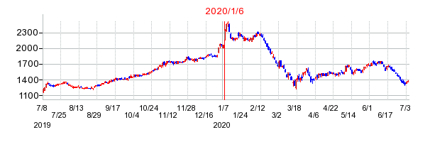 2020年1月6日 13:25前後のの株価チャート