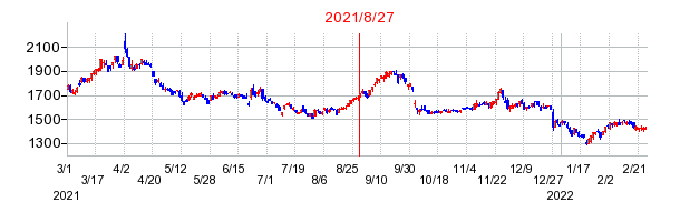 2021年8月27日 09:41前後のの株価チャート