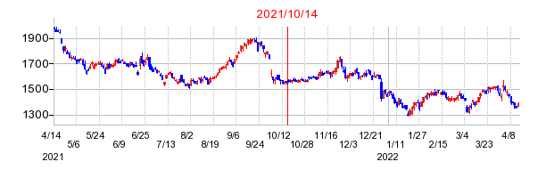 2021年10月14日 12:48前後のの株価チャート